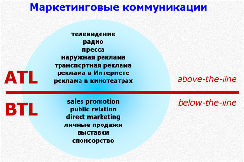 Наше рекламное агентство является агентством ATL и BTL агентством в Москве.